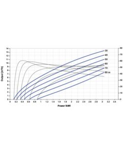 Lorentz PS2-4000 C-SJ8-15 Solar Powered Pump